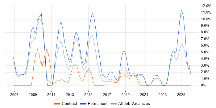 Marketing job vacancy trend in Salford