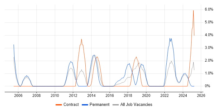 Job vacancy trend for Matrix Management in Salford