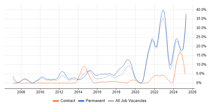 Job vacancy trend for Mentoring in Salford