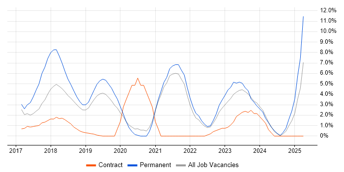 Job vacancy trend for Microservices in Salford Job vacancy trend for Microservices in Salford