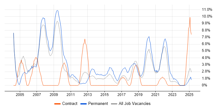Job vacancy trend for Microsoft Certification in Salford