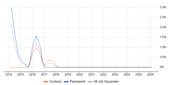 Microsoft Developer job vacancy trend in Salford