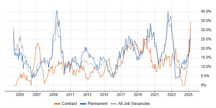 Job vacancy trend for Microsoft in Salford