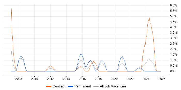 Middleware job vacancy trend in Salford