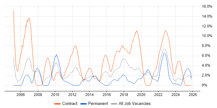 Migration job vacancy trend in Salford