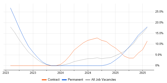 Job vacancy trend for Military in Salford