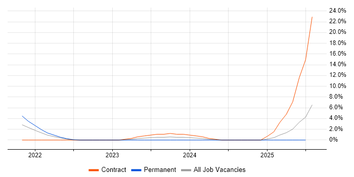 Job vacancy trend for Miro in Salford