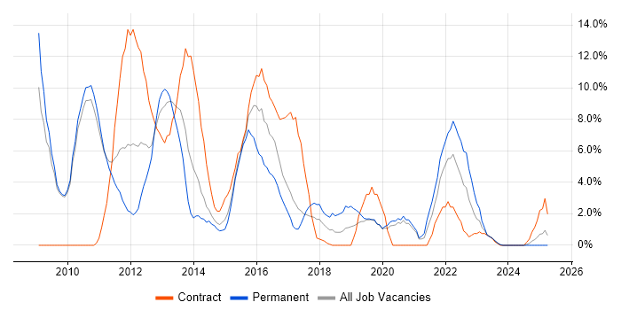 Job vacancy trend for Mobile App in Salford