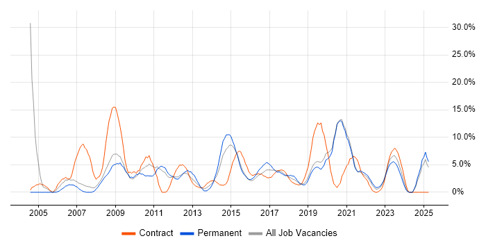 Job vacancy trend for Microsoft Excel in Salford Job vacancy trend for Microsoft Excel in Salford