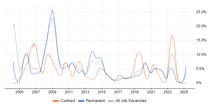 Job vacancy trend for Microsoft Office in Salford Job vacancy trend for Microsoft Office in Salford