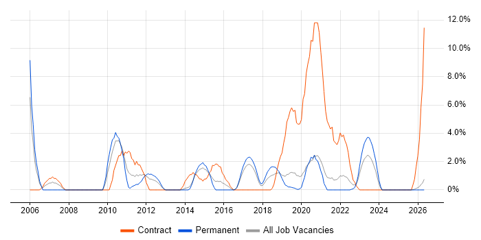 MS Visio job vacancy trend in Salford