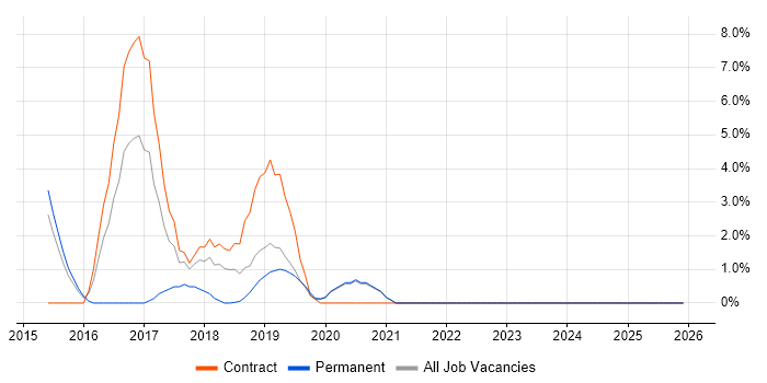 Network Monitoring job vacancy trend in Salford