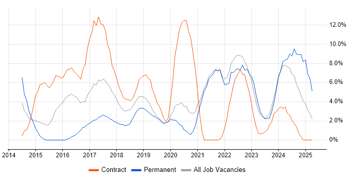 Job vacancy trend for Node.js in Salford Job vacancy trend for Node.js in Salford