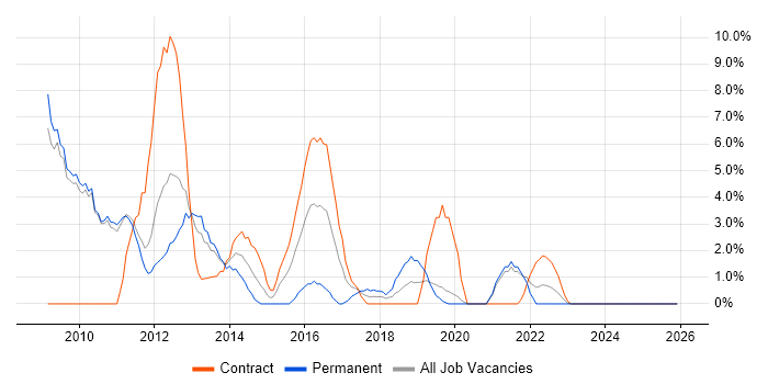 Objective-C job vacancy trend in Salford