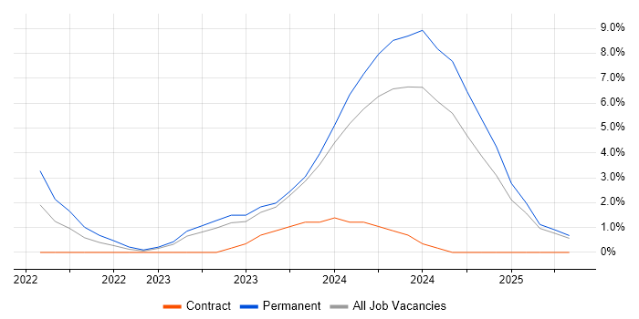 Job vacancy trend for Observability in Salford Job vacancy trend for Observability in Salford