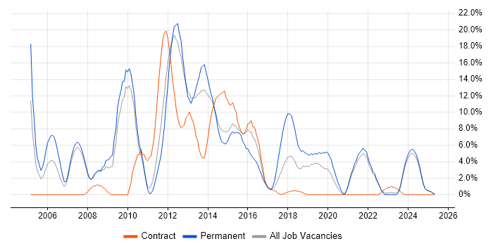 Job vacancy trend for OO in Salford Job vacancy trend for OO in Salford
