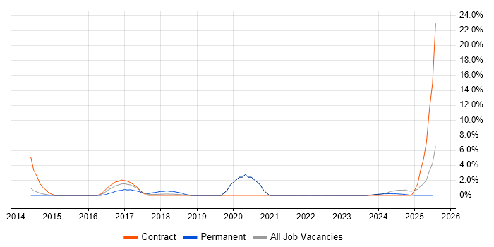Job vacancy trend for Operations Manager in Salford