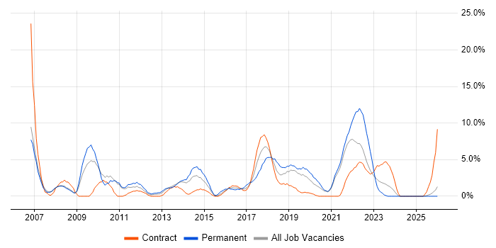Organisational Skills job vacancy trend in Salford