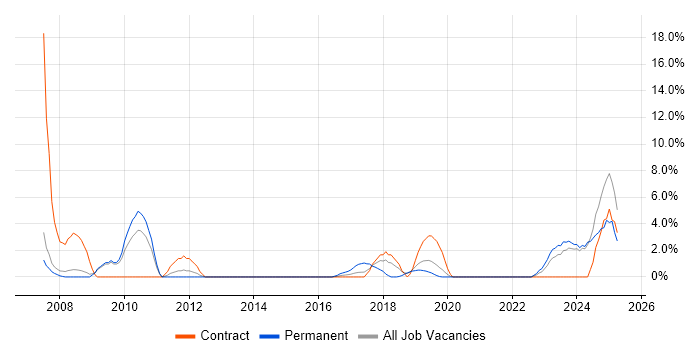 Job vacancy trend for Performance Monitoring in Salford