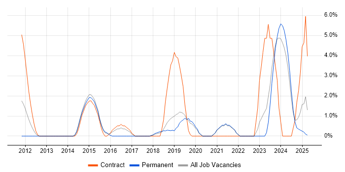 Job vacancy trend for PMI Certification in Salford