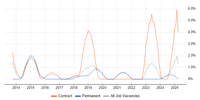 Job vacancy trend for PMP in Salford