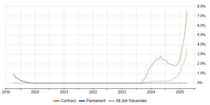 Job vacancy trend for Power BI Developer in Salford