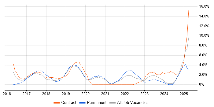 Job vacancy trend for Power BI in Salford
