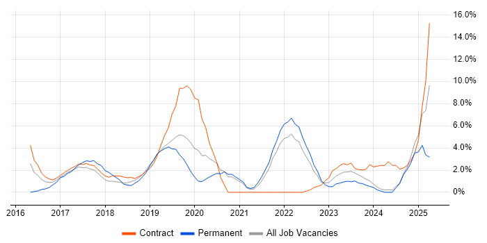 Job vacancy trend for Power Platform in Salford