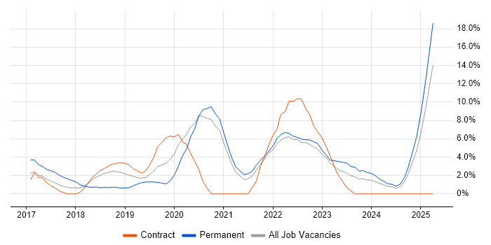 Job vacancy trend for PowerShell in Salford Job vacancy trend for PowerShell in Salford
