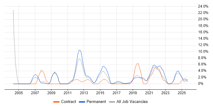 Presentation Skills job vacancy trend in Salford