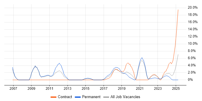 Job vacancy trend for Problem Management in Salford