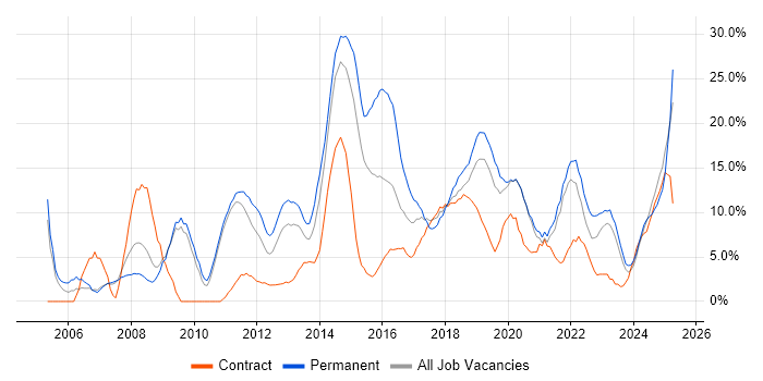 Job vacancy trend for Problem-Solving in Salford
