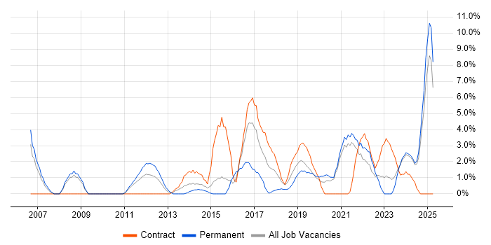 Job vacancy trend for Process Improvement in Salford Job vacancy trend for Process Improvement in Salford