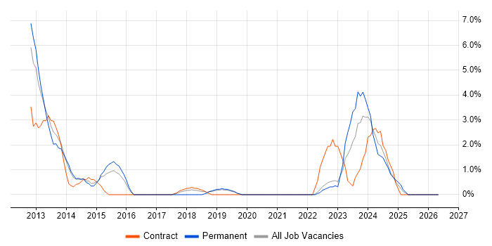 Product Management job vacancy trend in Salford