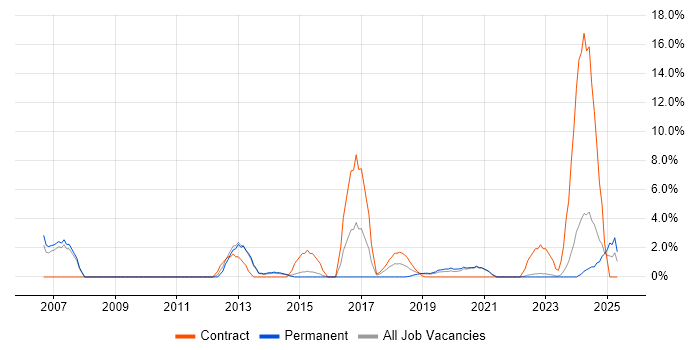 Job vacancy trend for Product Manager in Salford Job vacancy trend for Product Manager in Salford