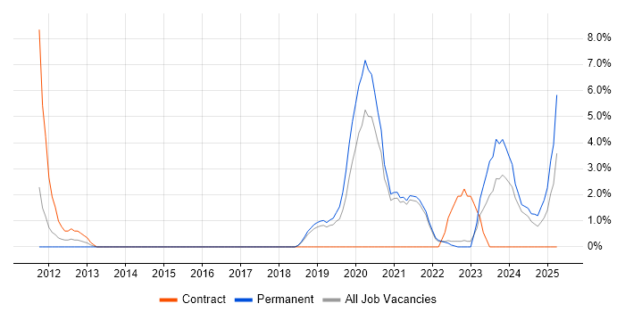 Job vacancy trend for Product Strategy in Salford Job vacancy trend for Product Strategy in Salford