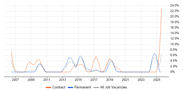 Job vacancy trend for Programme Management in Salford