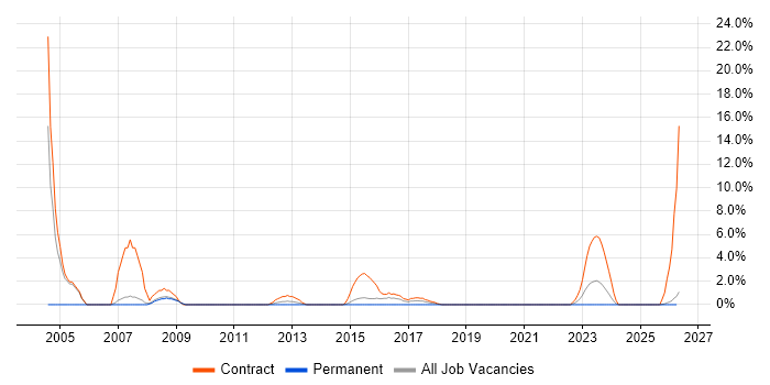 Project Coordinator job vacancy trend in Salford