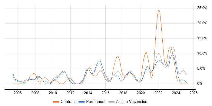Job vacancy trend for Project Delivery in Salford Job vacancy trend for Project Delivery in Salford