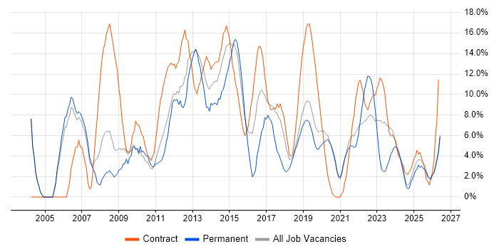 Project Management job vacancy trend in Salford