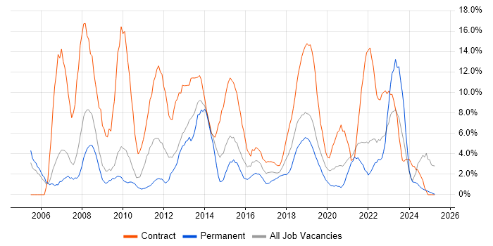 Job vacancy trend for Project Manager in Salford