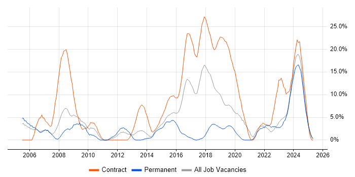 Job vacancy trend for Public Sector in Salford Job vacancy trend for Public Sector in Salford