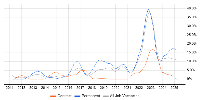 Job vacancy trend for Python in Salford Job vacancy trend for Python in Salford