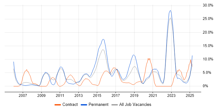 Job vacancy trend for QA in Salford
