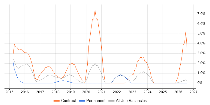 React Developer job vacancy trend in Salford