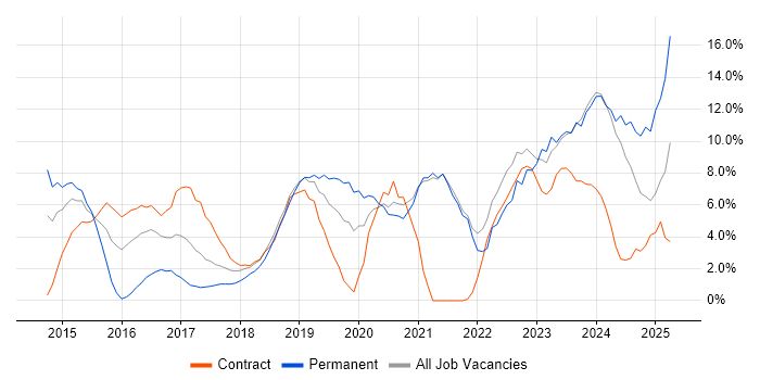 Job vacancy trend for React in Salford
