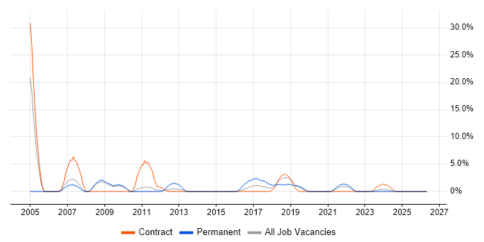 Remedy job vacancy trend in Salford