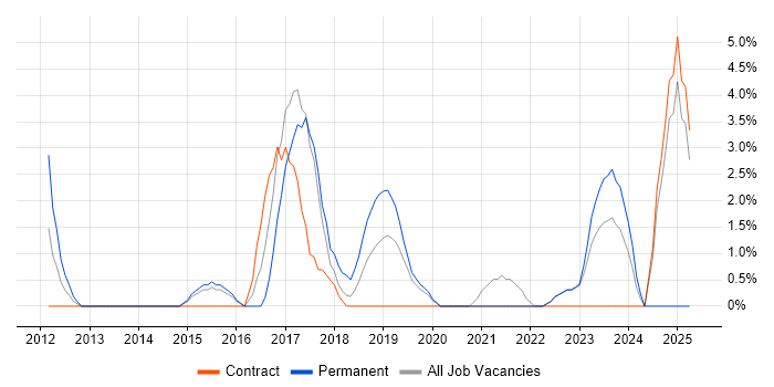 Job vacancy trend for Replication in Salford