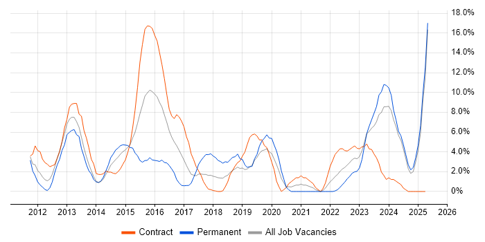 Job vacancy trend for REST in Salford Job vacancy trend for REST in Salford
