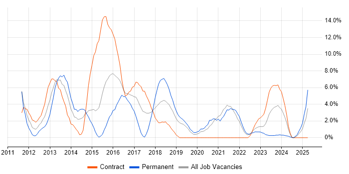 Job vacancy trend for RESTful in Salford Job vacancy trend for RESTful in Salford